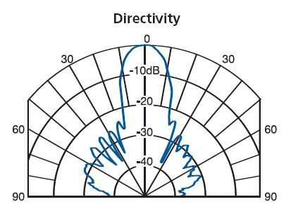 Directivity Curve