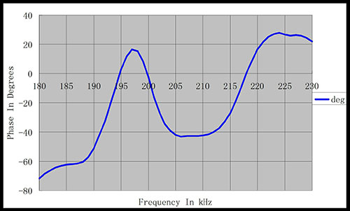 Frequency-phase angle