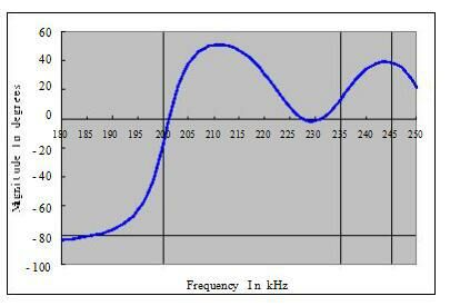 Frequency-phase angle