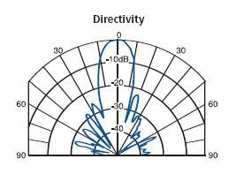 Sensitivity test