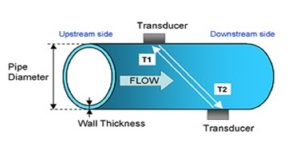 principle for clamp on flow meters