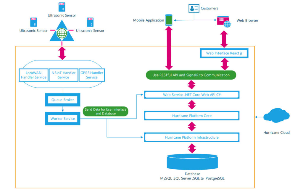 hurricane software architecture