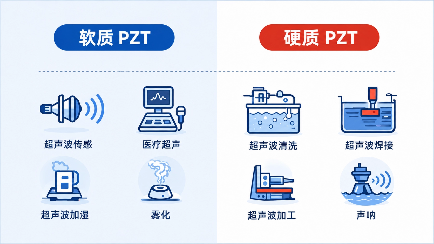 软质PZT和硬质PZT材料选择图，比较压电陶瓷在超声波传感器、医疗超声、雾化器、超声清洗、超声焊接和声呐中的应用