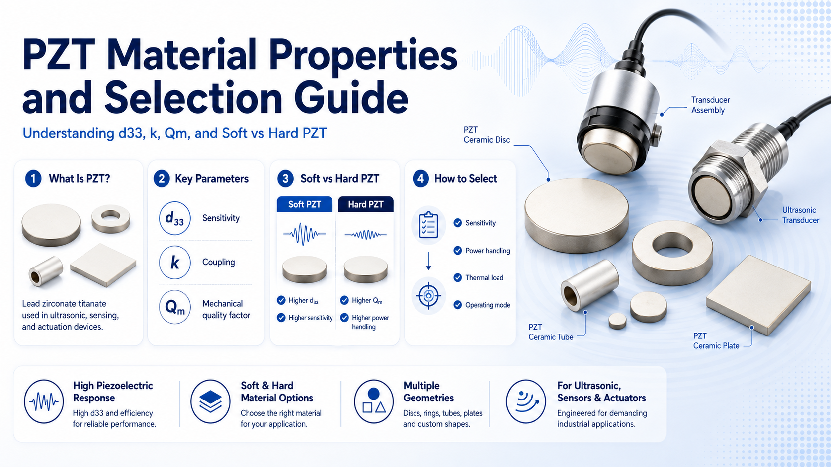 Header image for a PZT material guide showing piezoelectric ceramic disc, ring, tube, and plate with d33, k, Qm, and soft vs hard PZT