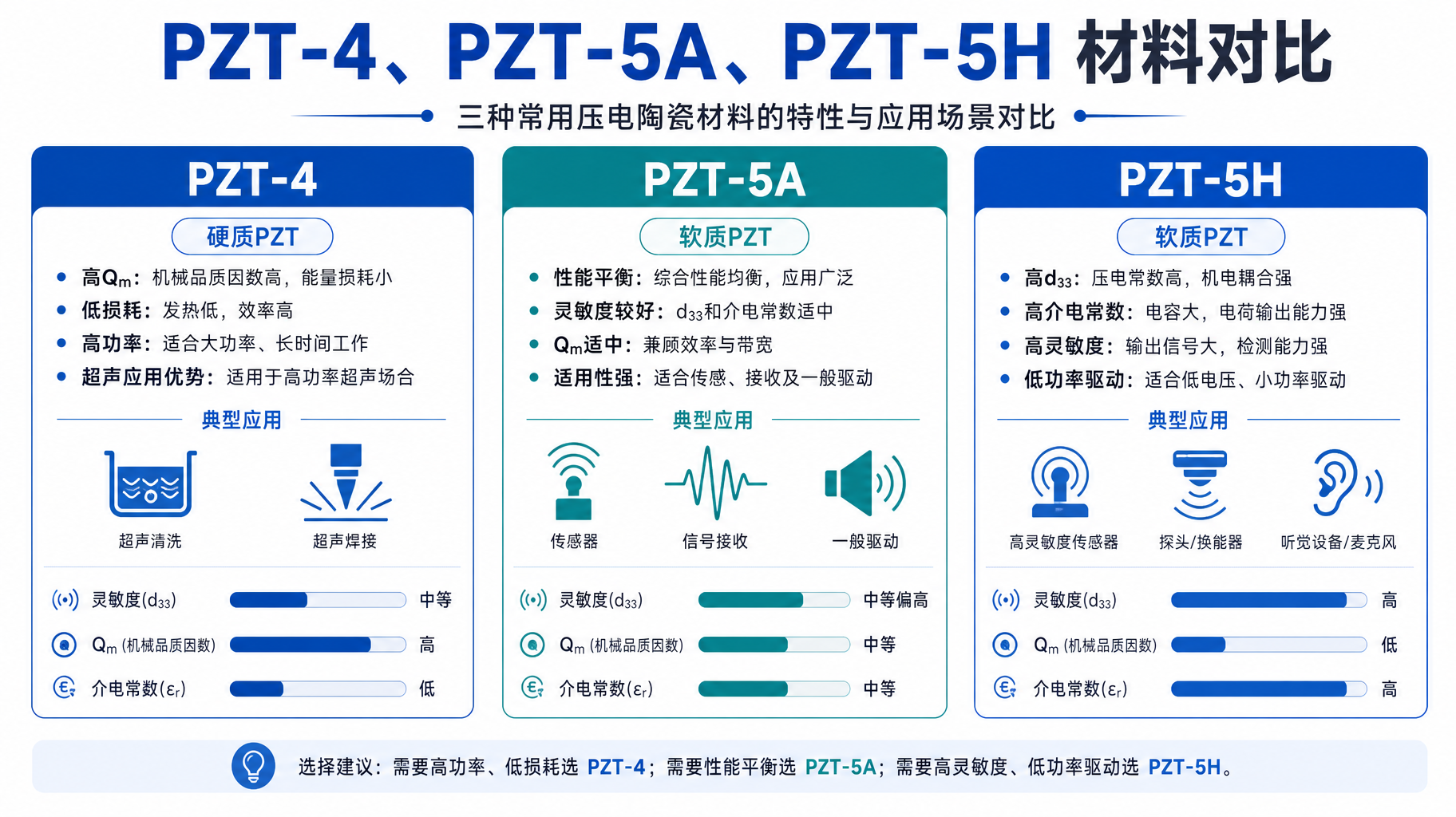 PZT-4、PZT-5A、PZT-5H 在灵敏度、Qm、介电常数和应用场景中的区别