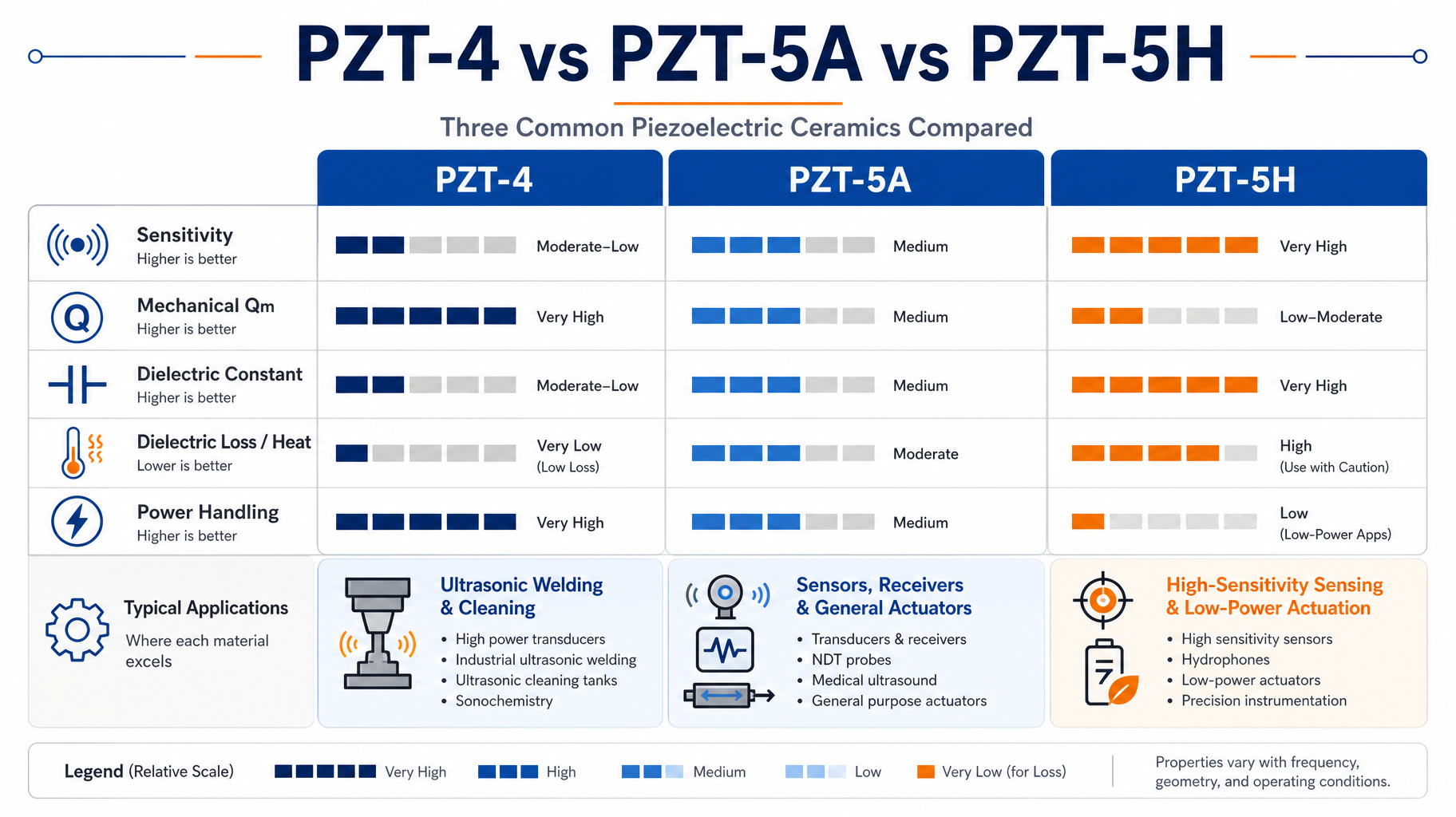 Comparison of PZT-4, PZT-5A, and PZT-5H by sensitivity, Qm, dielectric constant, and application