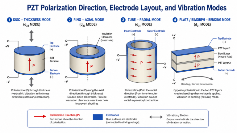 Diagram showing the relationship between PZT polarization direction, electrode layout, and vibration modes in piezoelectric ceramic design