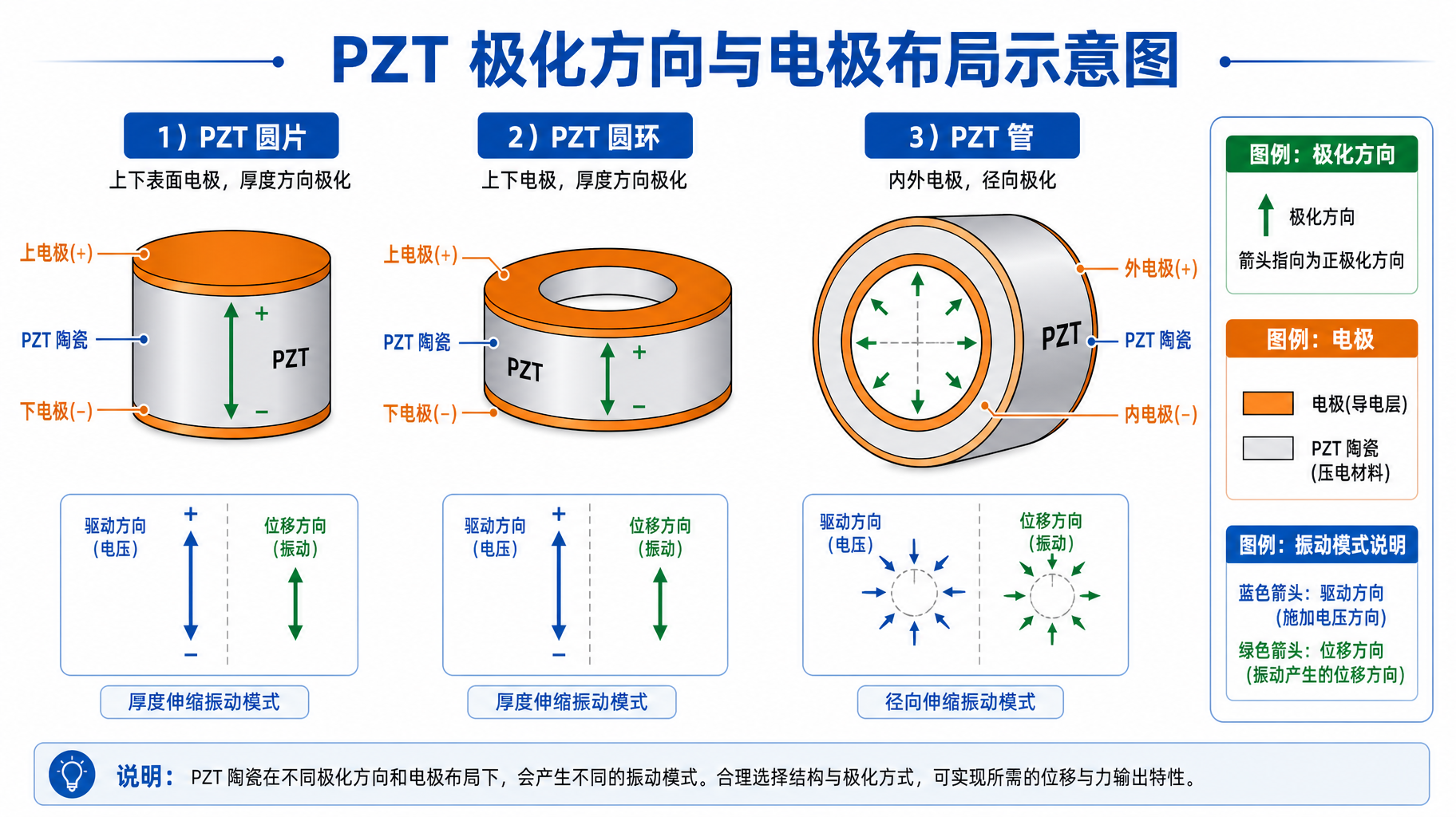 PZT 极化方向、电极布局和振动模式在压电陶瓷结构设计中的关系