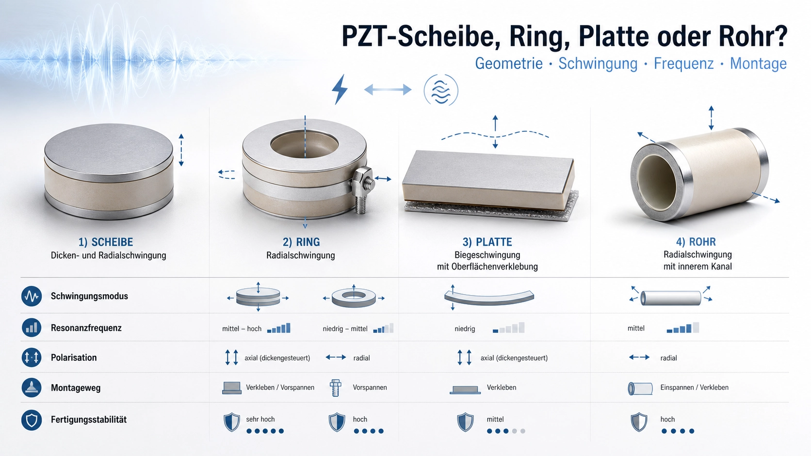 Vergleich von PZT-Scheiben, Ringen, Platten und Rohren mit Schwingungsrichtung und Montageprinzip
